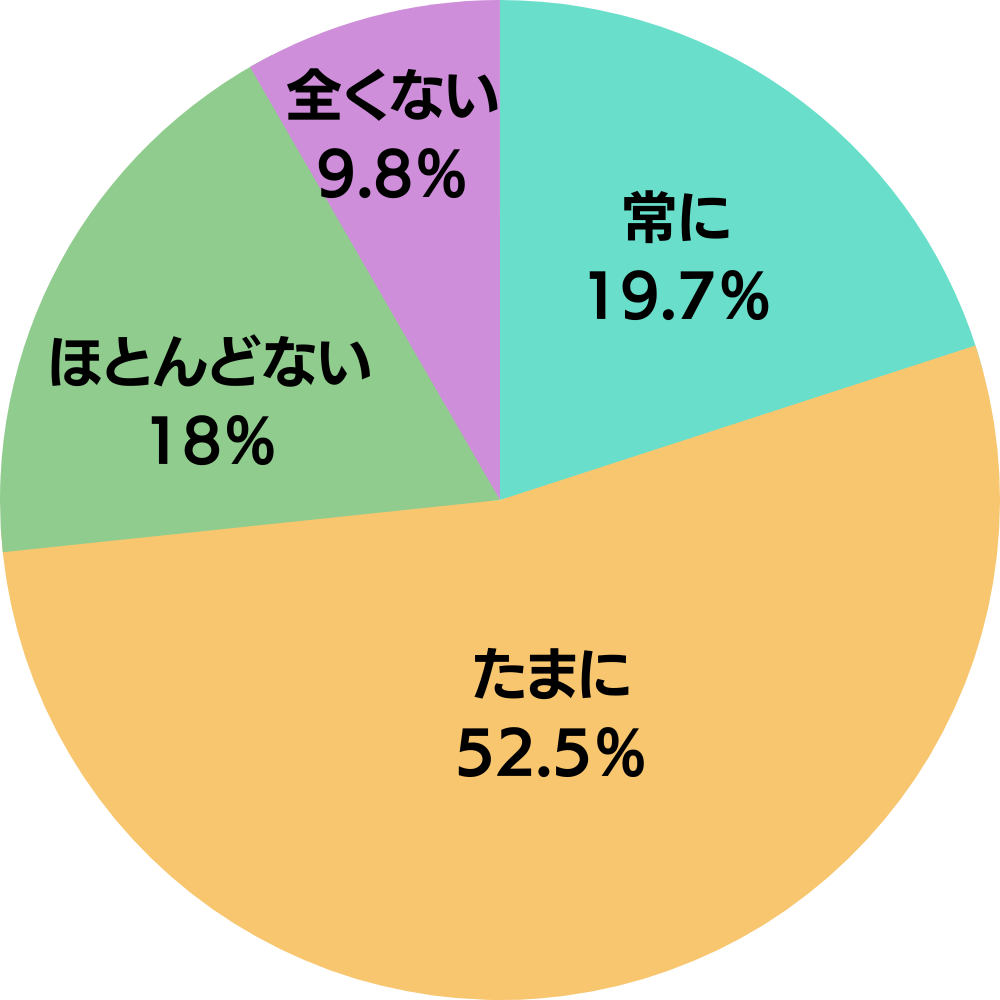 夫が妻にどのくらいの頻度で小言を言われるかについてのアンケート結果の円グラフ