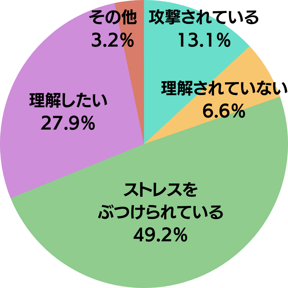 夫が妻に小言を言われたときどのように感じるかについてのアンケート結果の円グラフ