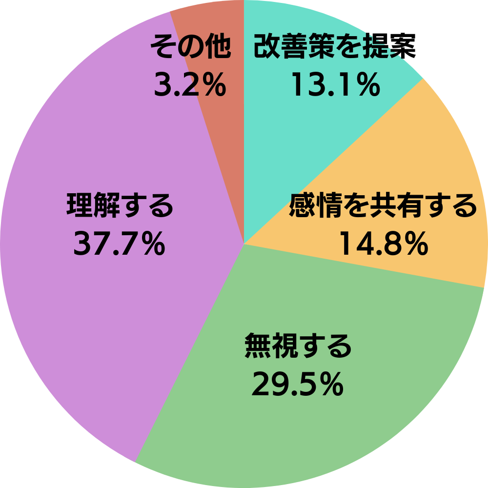 夫が妻の「小言」に対して、どのように対応しているかについてのアンケート結果の円グラフ