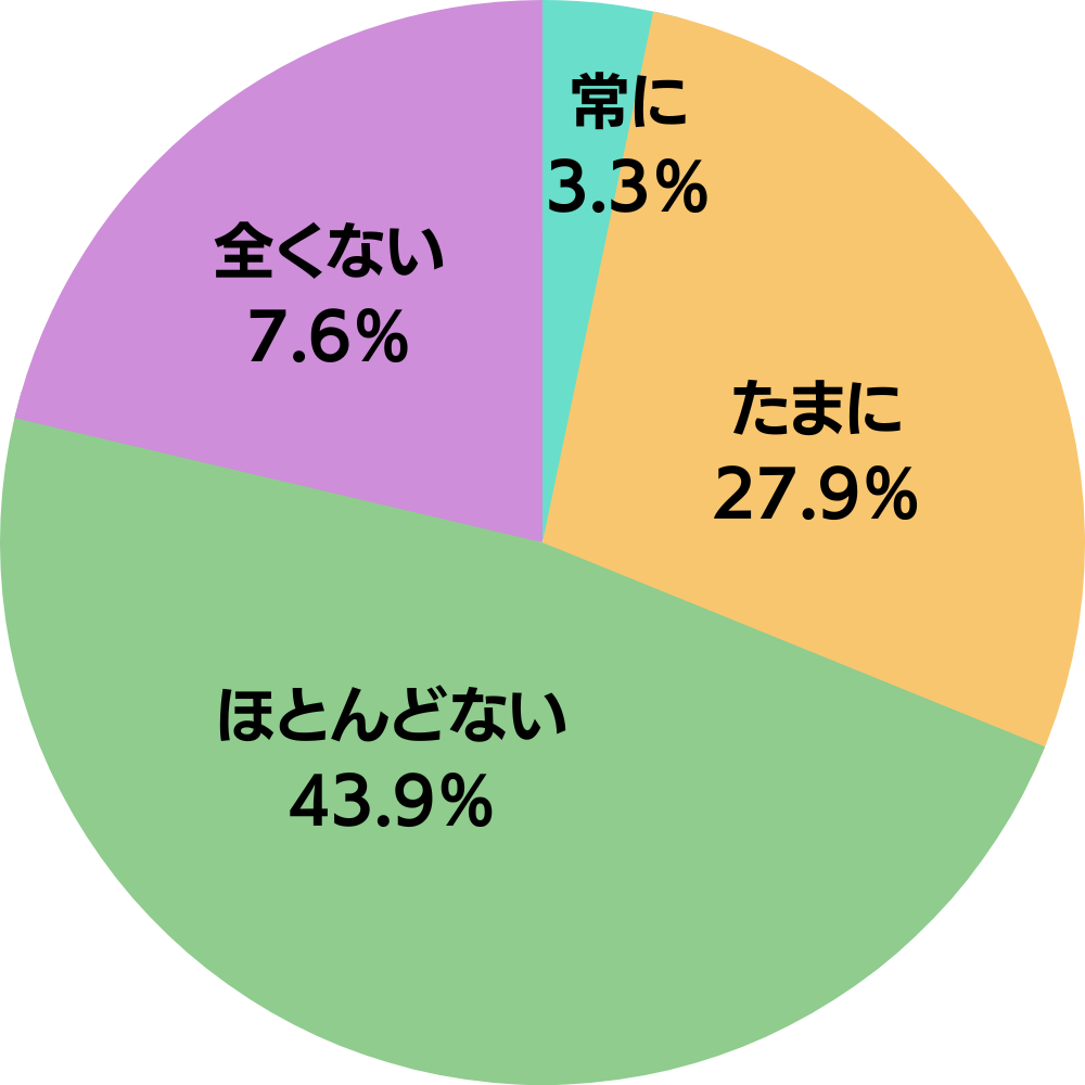 夫が普段 妻に「小言」を言うかについてのアンケート結果の円グラフ