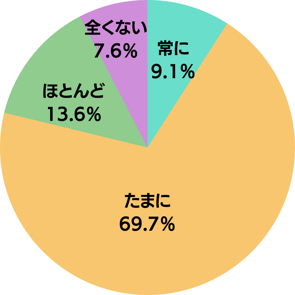 妻が夫に対してどのくらいの頻度で小言を言うかについてのアンケート結果の円グラフ