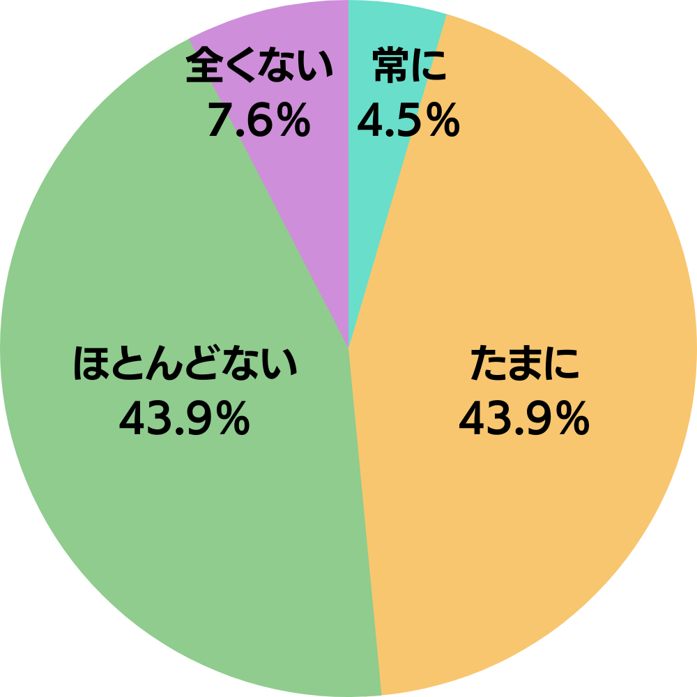 夫から「小言」を言われるかを妻に聞いたアンケート結果の円グラフ