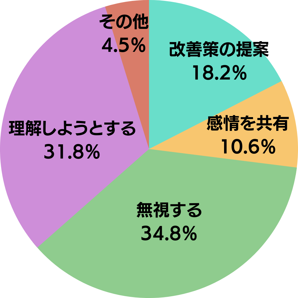 妻に聞いた夫の「小言」に対してどう対応しているかについてのアンケート結果の円グラフ